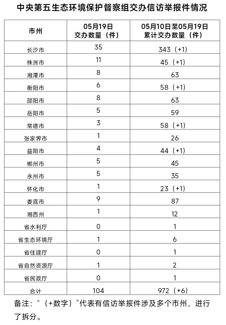 中央第五生態(tài)環(huán)境保護督察組向湖南交辦第十批信訪件104件