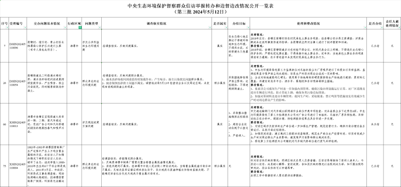 中央生態(tài)環(huán)境保護(hù)督察群眾信訪舉報(bào)轉(zhuǎn)辦和邊督邊改情況公開（第三批）