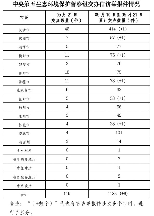 中央生態(tài)環(huán)保督察組向我省交辦第12批信訪件 群眾舉報大氣污染方面問題最多，占29.4%