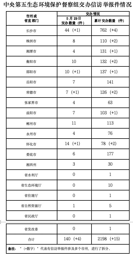 中央生態(tài)環(huán)保督察組向我省交辦第20批信訪件