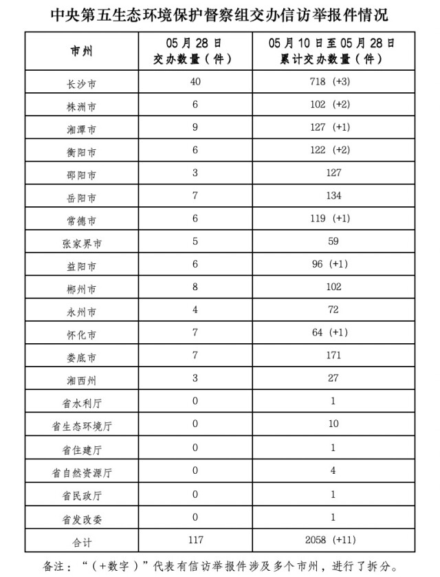 中央生態(tài)環(huán)保督察組向我省交辦第19批信訪件 群眾舉報(bào)涉大氣類(lèi)問(wèn)題最多，占31.9%