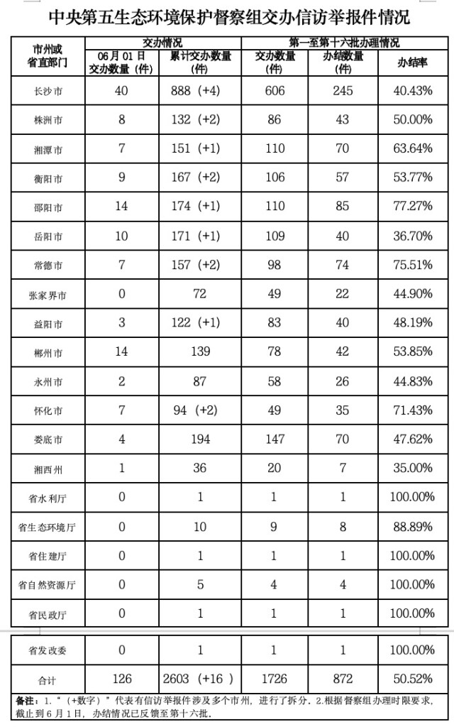 中央生態(tài)環(huán)保督察組向我省交辦第23批信訪件