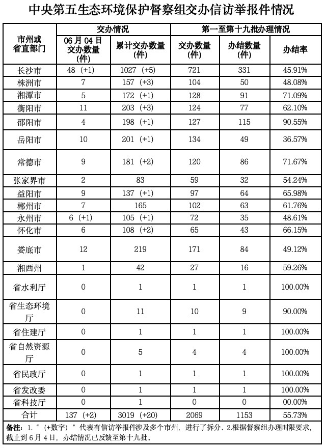 中央生態(tài)環(huán)保督察組向我省交辦第26批信訪件 湖南累計接收交辦問題3019件，較多涉及大氣類、涉水類、噪聲類問題