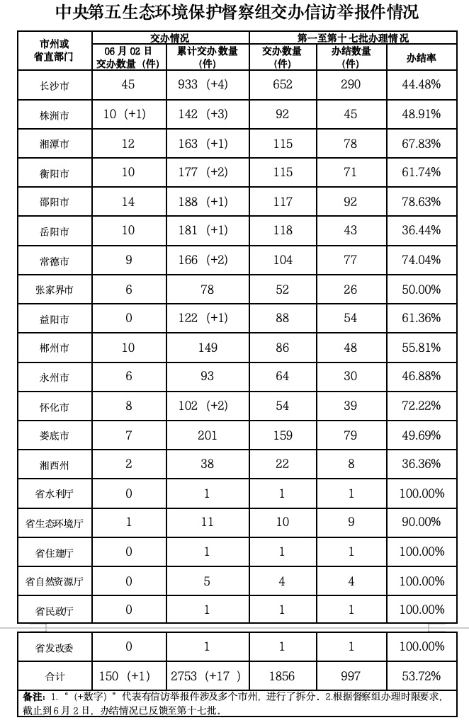 中央生態(tài)環(huán)保督察組向我省交辦第24批信訪件