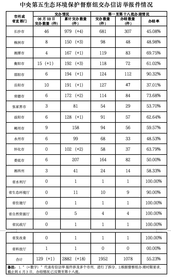 中央生態(tài)環(huán)保督察組向我省交辦第25批信訪件