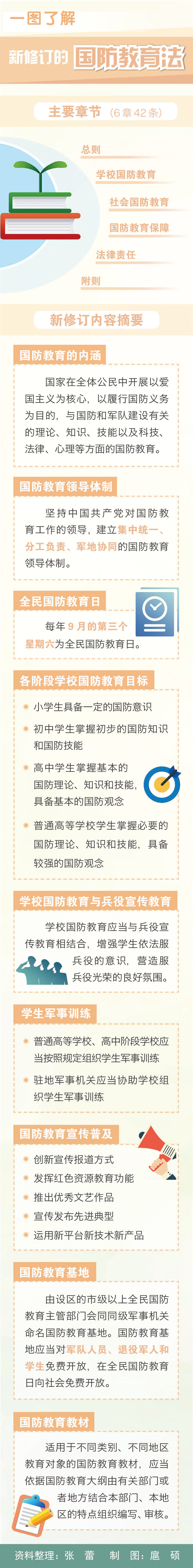 一圖了解新修訂的國防教育法